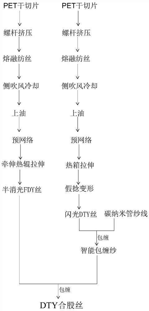 A preparation process of dty plied yarn with special luster