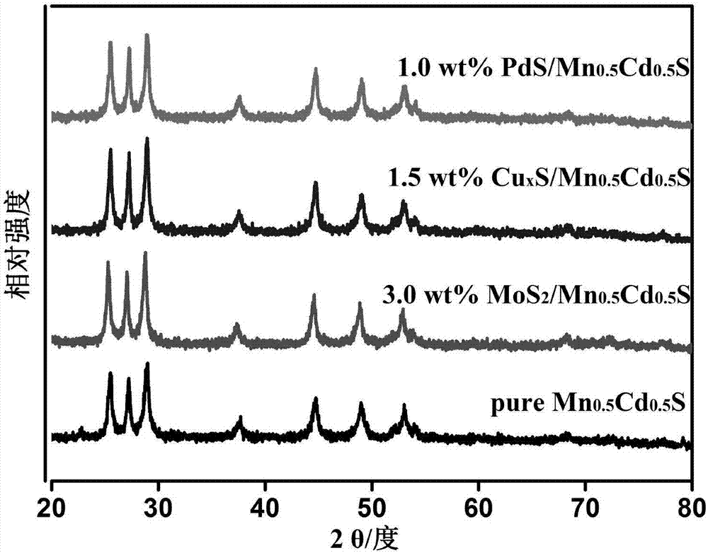 Application of transition metal sulfide Mn-Cd-S-loaded solid solution in photocatalysis hydrogen production aspect