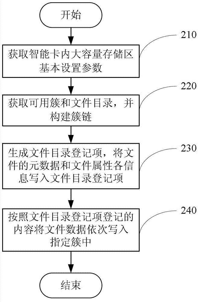 Method and system for realizing application configuration of intelligent card