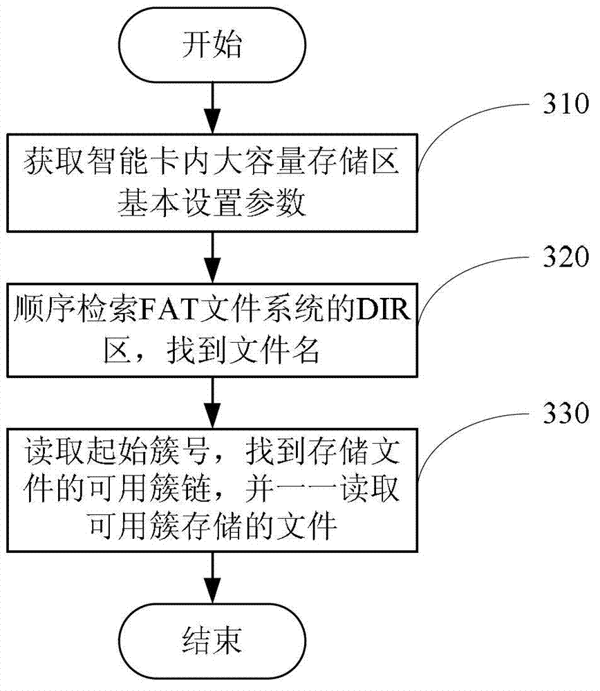 Method and system for realizing application configuration of intelligent card