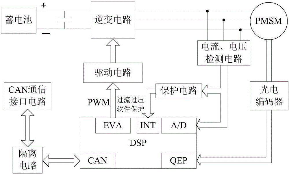Permanent magnet synchronous motor vector decoupling controller for electromobile based on DSP (Digital Signal Processor)