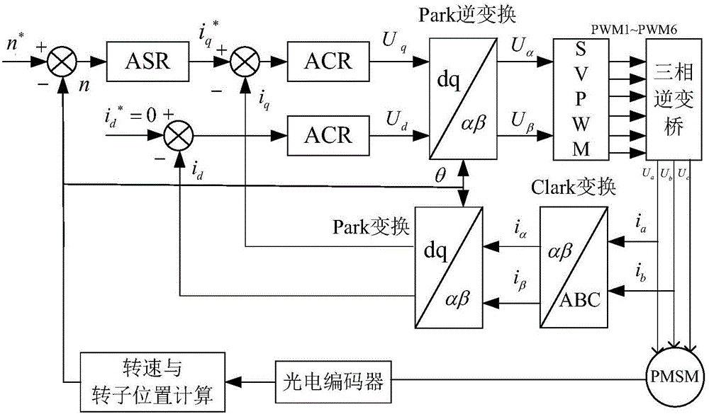 Permanent magnet synchronous motor vector decoupling controller for electromobile based on DSP (Digital Signal Processor)