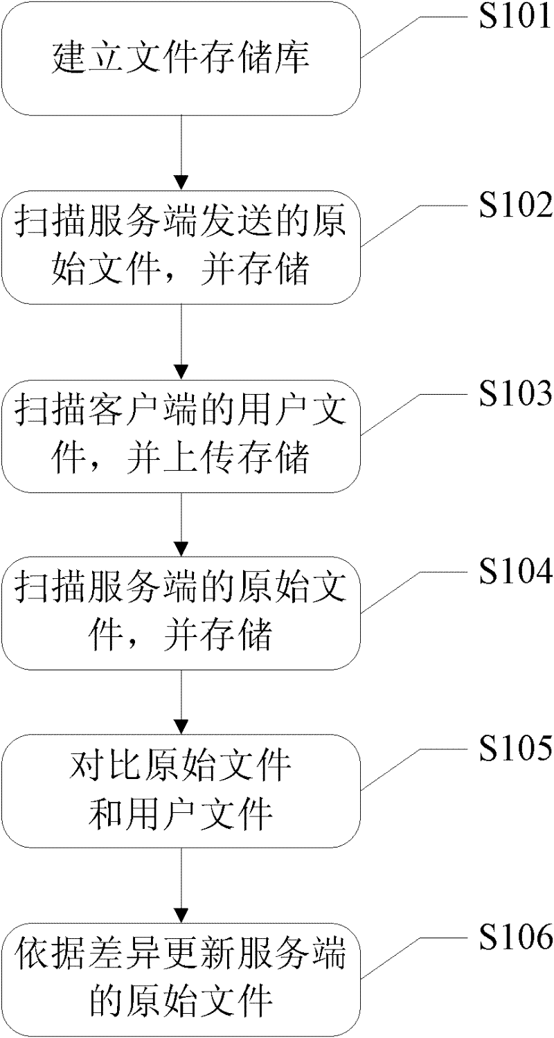 File updating method, device and system
