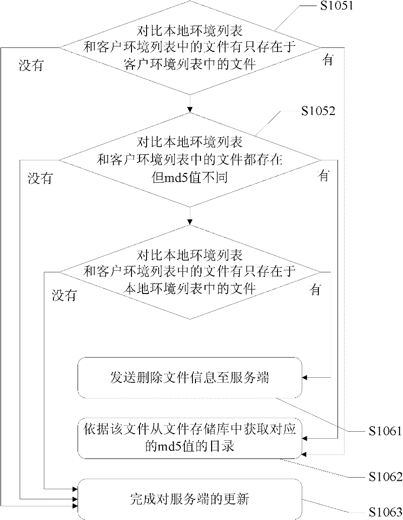 File updating method, device and system
