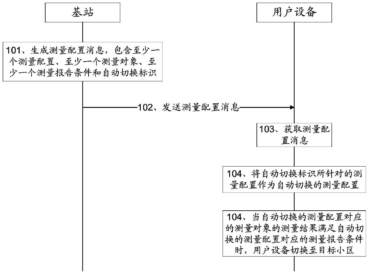 Automatic switching method, system, base station and user equipment