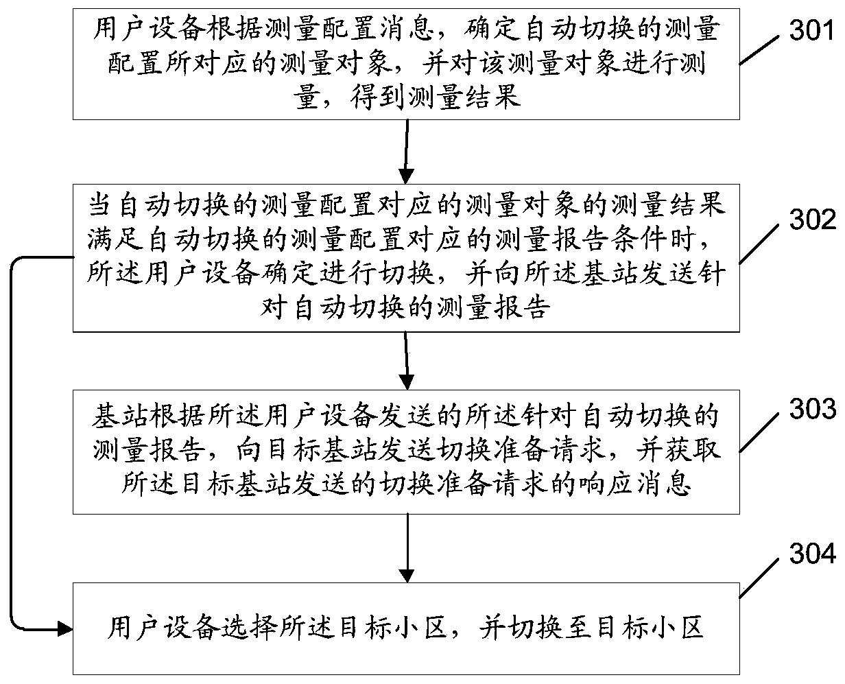 Automatic switching method, system, base station and user equipment