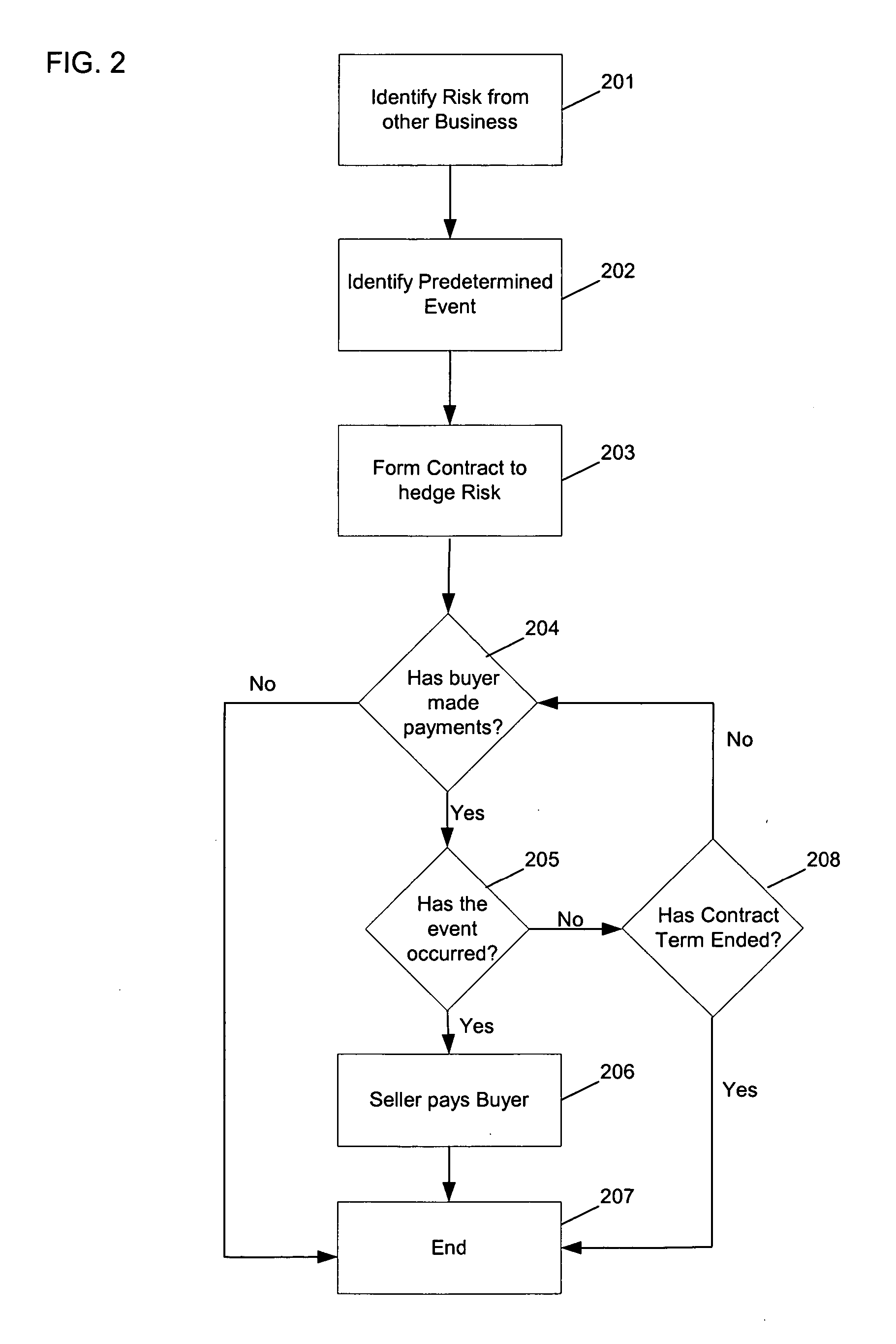 Investment and method for hedging operational risk associated with business events of another