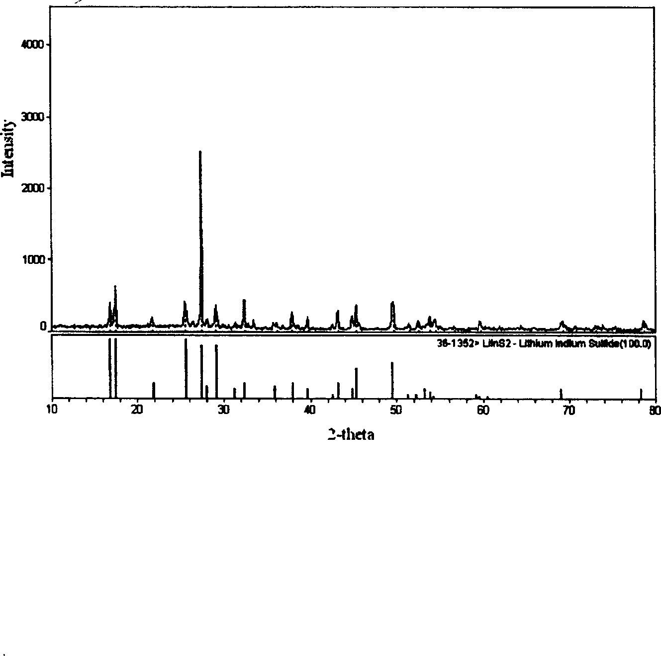 Autoclave synthesis method of sulfur group compound