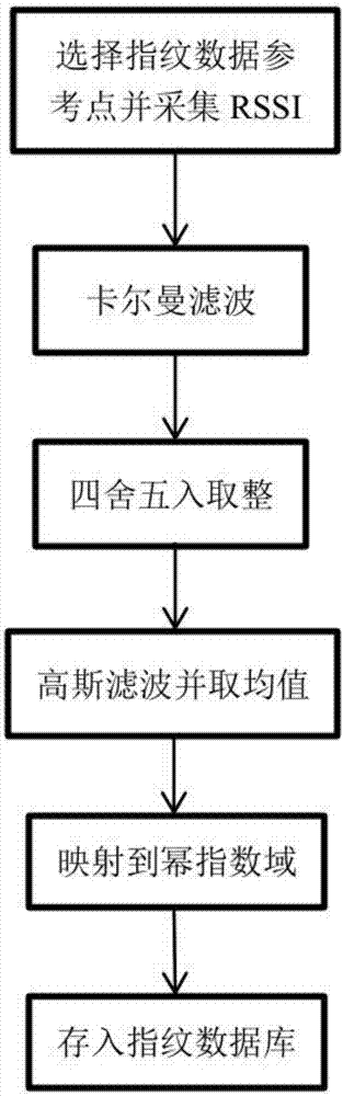 WIFI indoor positioning method based on hybrid filtering and power exponent mapping