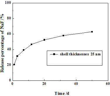 Preparation method and purpose of sodium fluoride sustained-release tablets