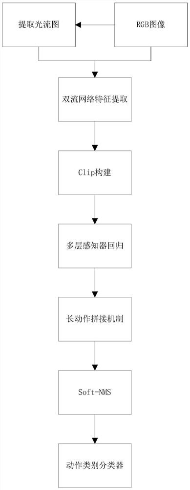 A temporal sequence action recognition method based on deep learning