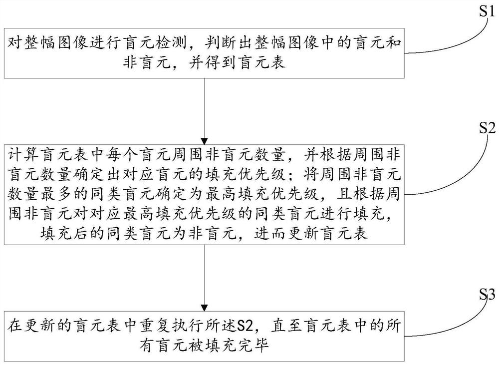 A blind element filling method and system