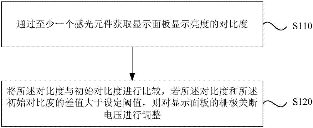 Method and device for adjusting grid turn-off voltage and display equipment