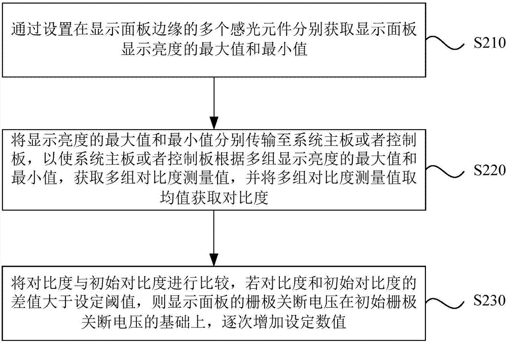 Method and device for adjusting grid turn-off voltage and display equipment