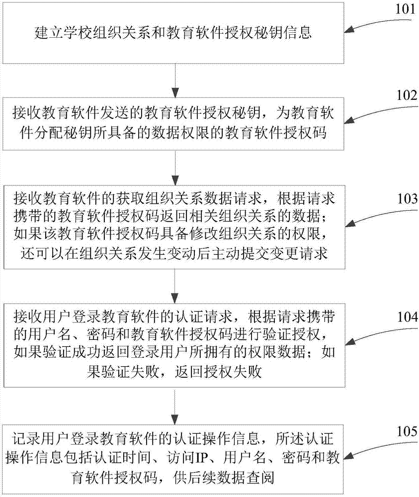 School user system authentication method and system