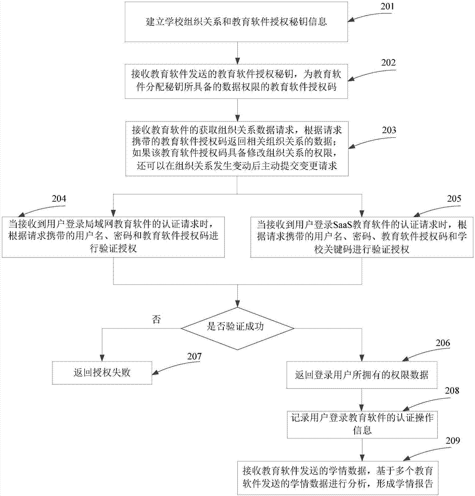 School user system authentication method and system