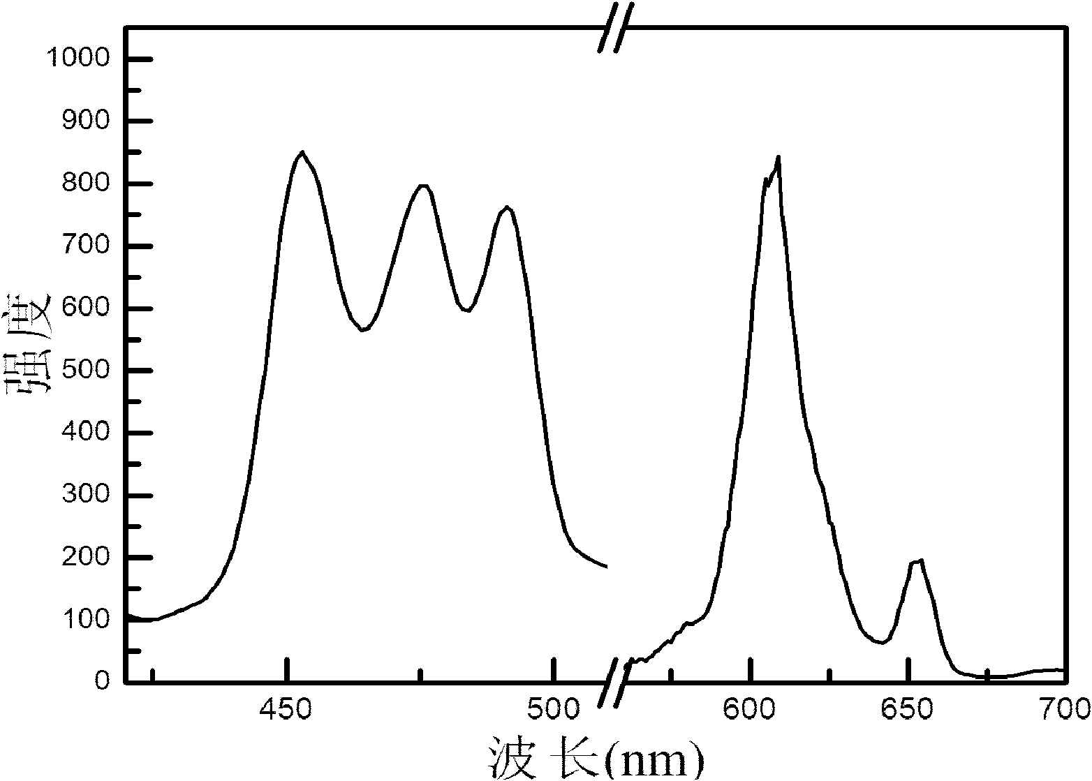 Inorganic fluorescent material excited by blue LED and preparation method thereof