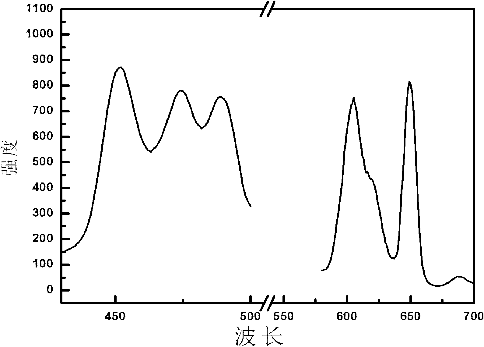 Inorganic fluorescent material excited by blue LED and preparation method thereof