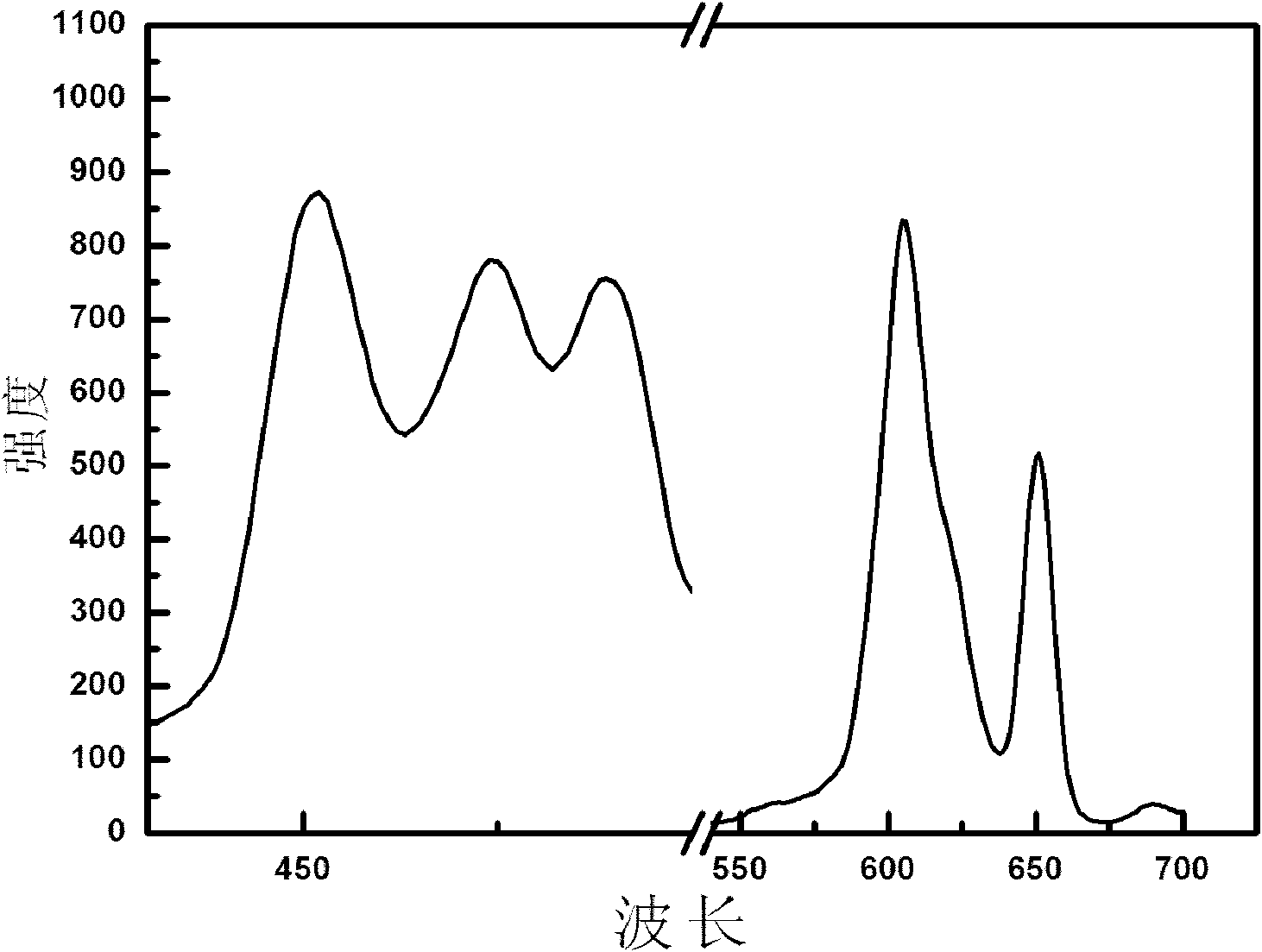 Inorganic fluorescent material excited by blue LED and preparation method thereof