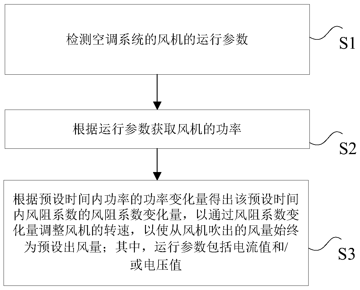 Control method for constant air volume of air conditioning system