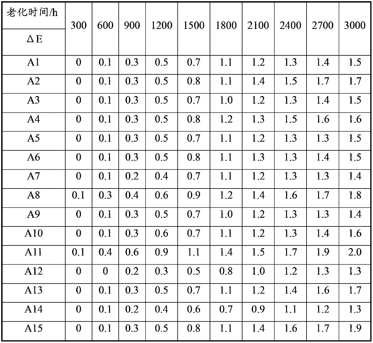 Weather-resistant white master batch, weather-resistant polyester material and preparation methods of weather-resistant white master batch and weather-resistant polyester material