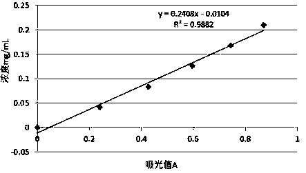 Near infrared detection method for procyanidine content of grape pips