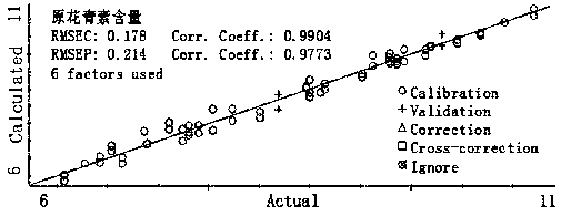 Near infrared detection method for procyanidine content of grape pips