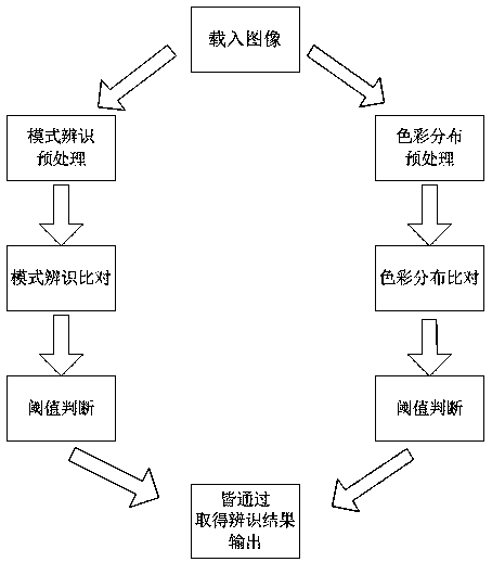 Brain dominance ability analysis method