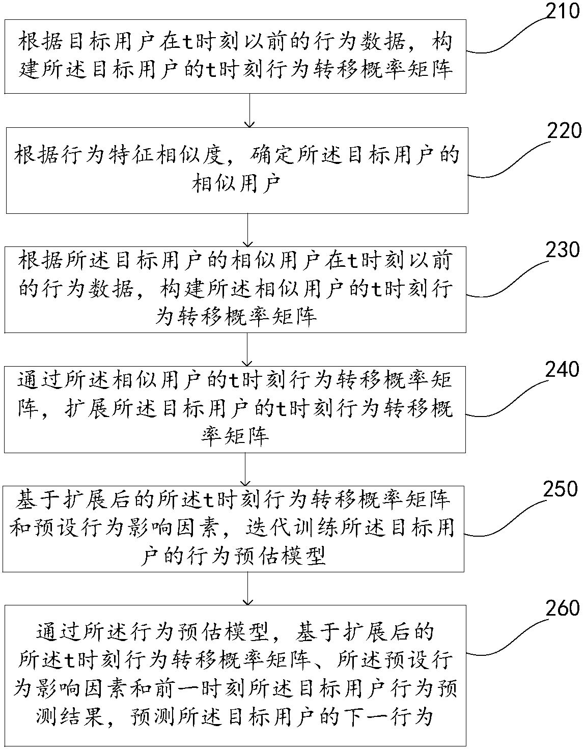 User behavior prediction method and device and electronic equipment
