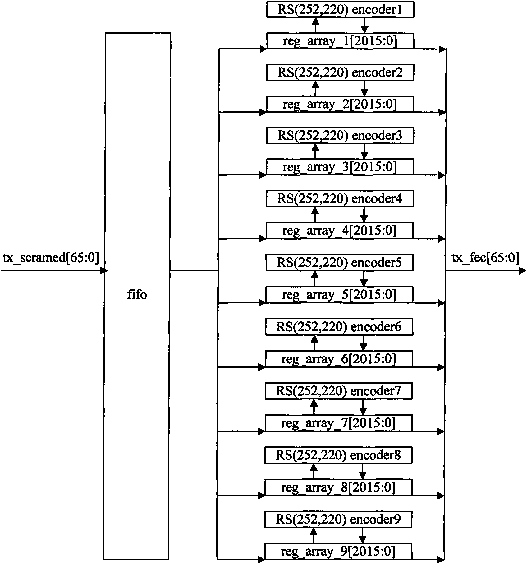 Hardware coding method and circuit based on FEC (forward error correction) in 10G EPON ONU (Ethernet passive optical network optical network unit)