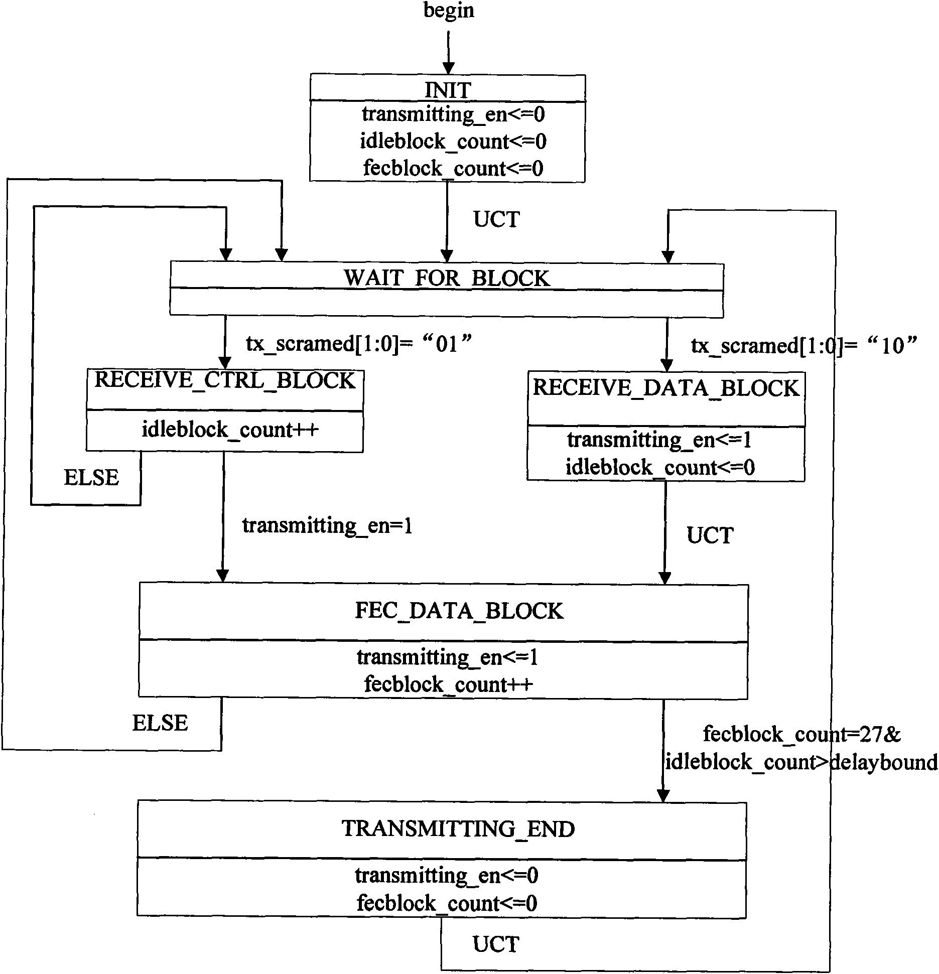 Hardware coding method and circuit based on FEC (forward error correction) in 10G EPON ONU (Ethernet passive optical network optical network unit)