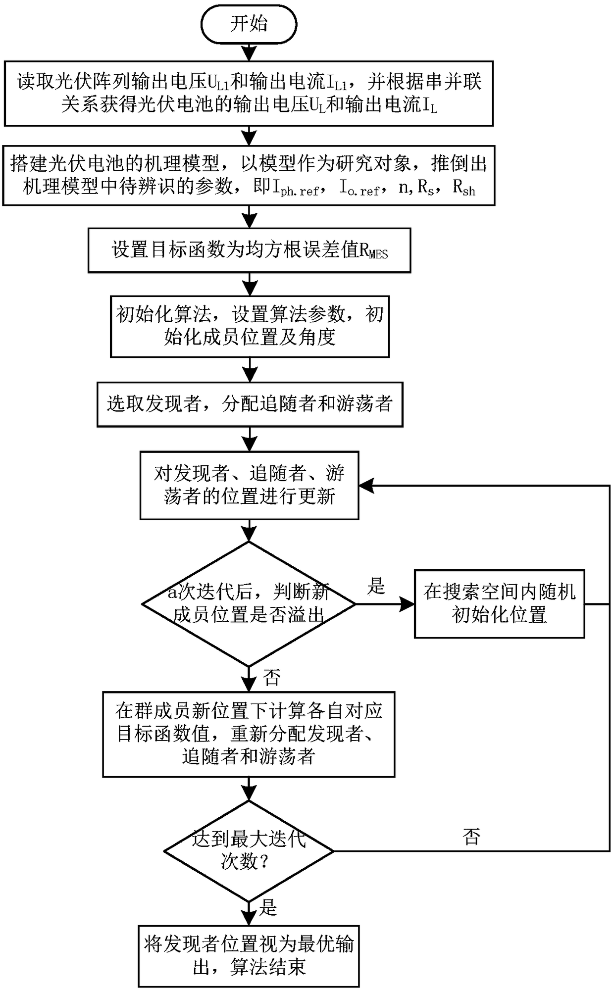 Photovoltaic cell parameter identification method based on group search algorithm