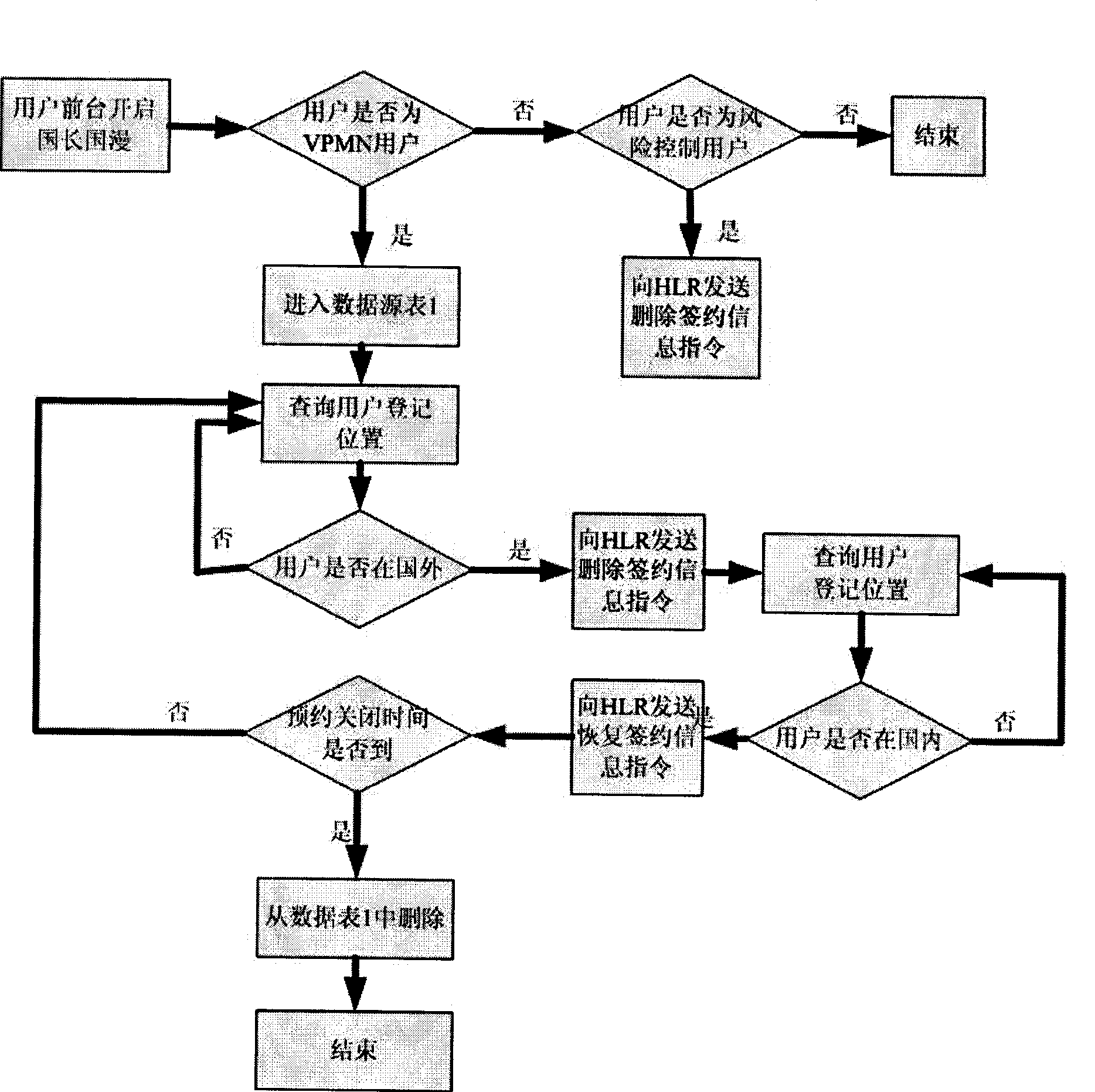 Method for automatic data deletion and recovery in international roaming of VPMN user