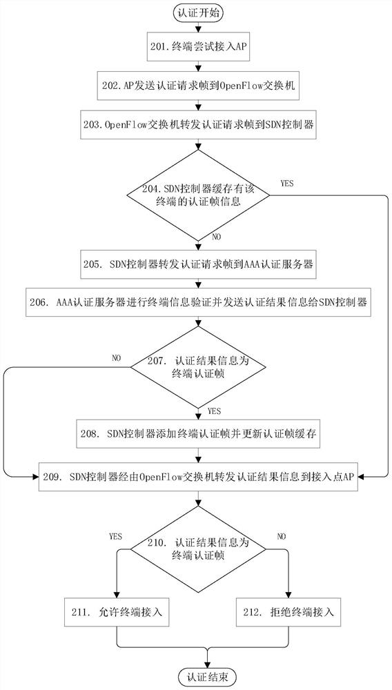 SDN-based campus network wlan roaming access authentication system and method