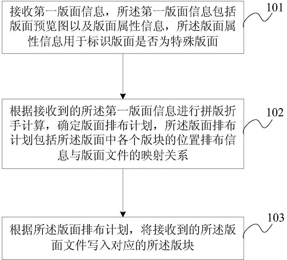 Page layout method, device and system