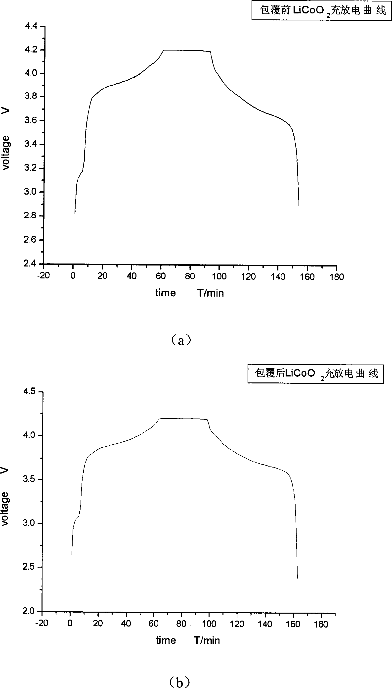 Method for modified cladding composite, anode material LiCoO* of lithium ion battery, and batteries