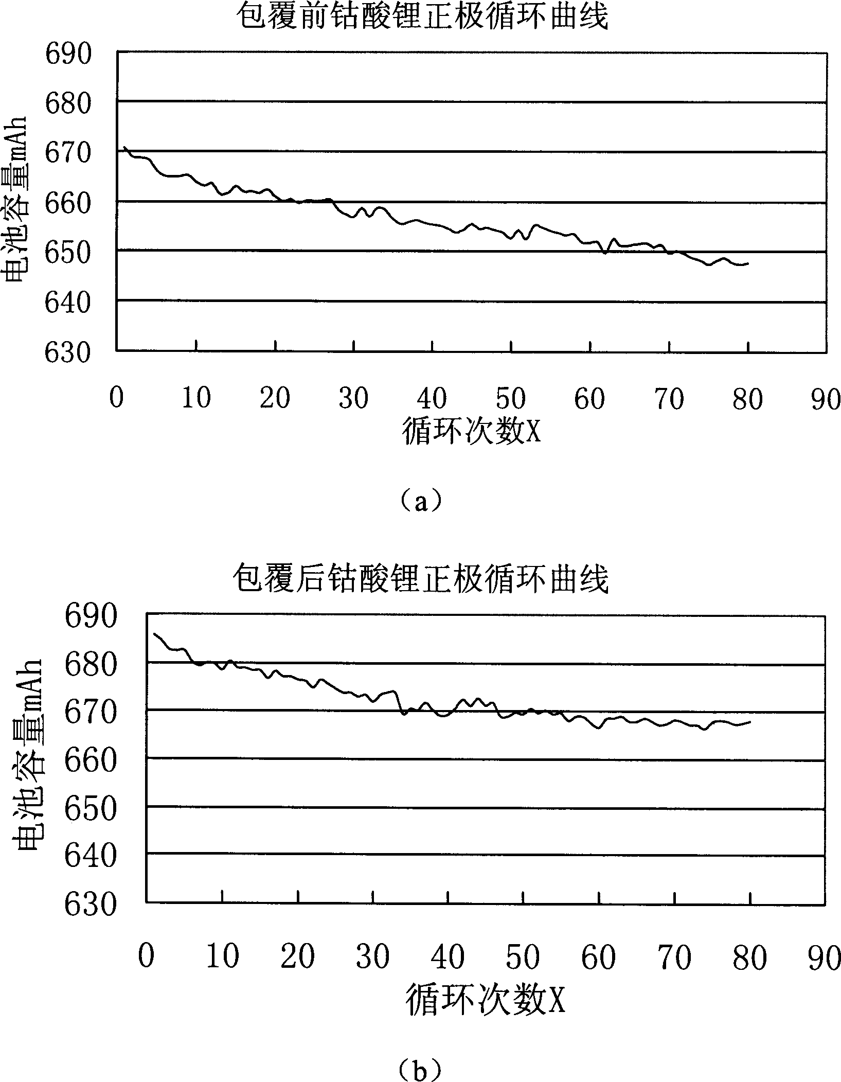 Method for modified cladding composite, anode material LiCoO* of lithium ion battery, and batteries