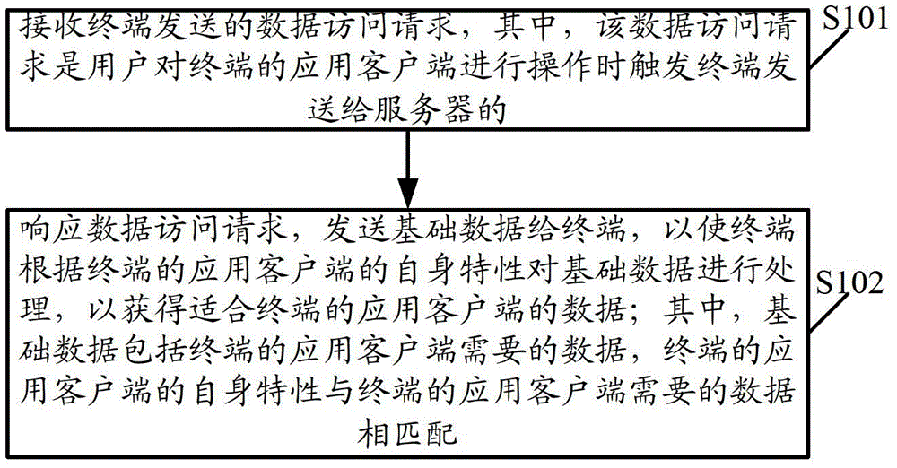 A server access method, system, and server