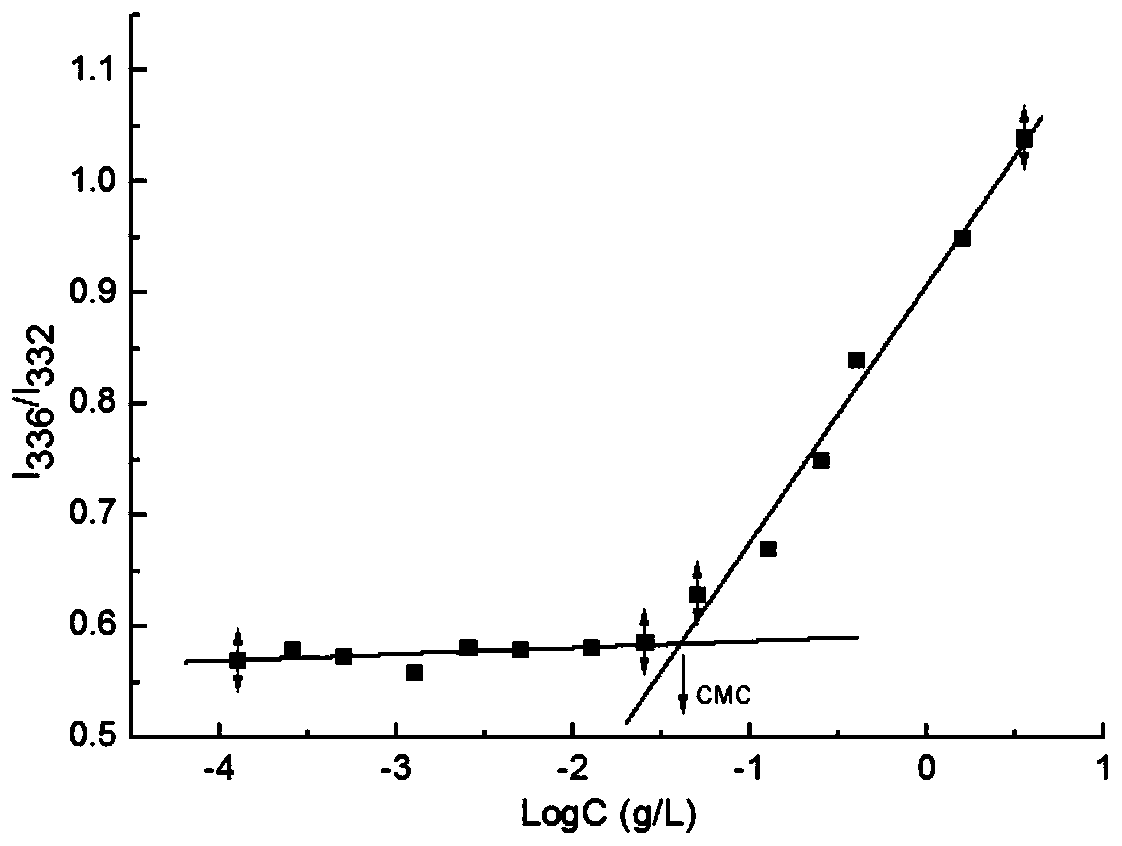 Preparation method and application of redox-sensitive targeting polymer and drug-loaded micelles thereof