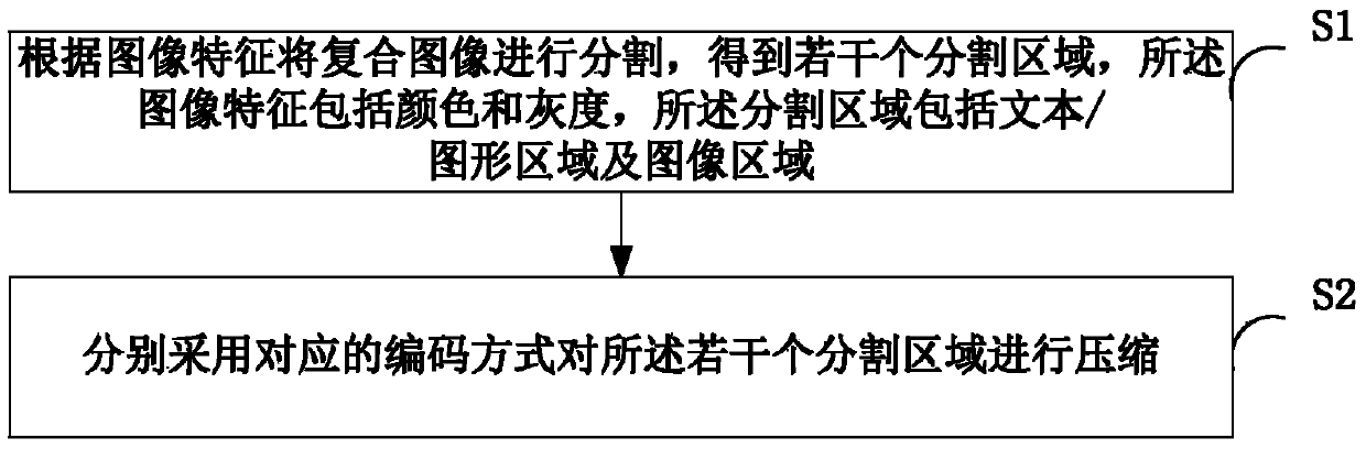 Method and device for compressing composite image