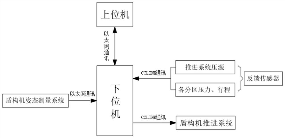 Control system for automatically adjusting posture of shield tunneling machine