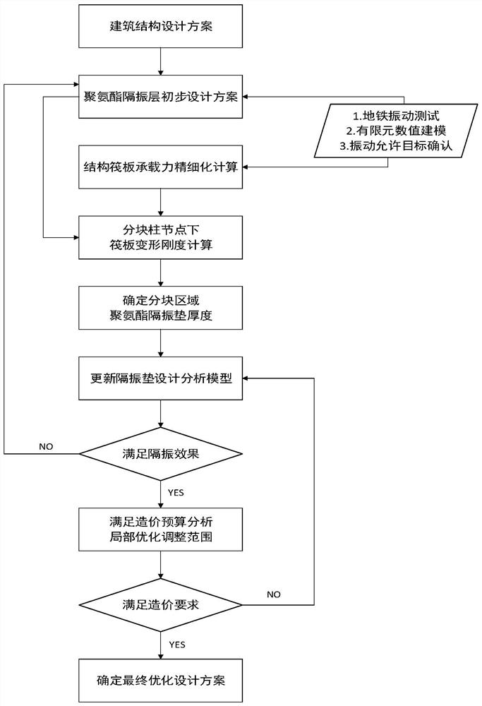 Structural raft polyurethane vibration isolation optimization design method based on uneven distribution of bearing capacity