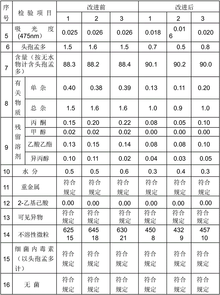 Method for improving quality of cemandil sodium by using three-dimensional column plate to purify solvent