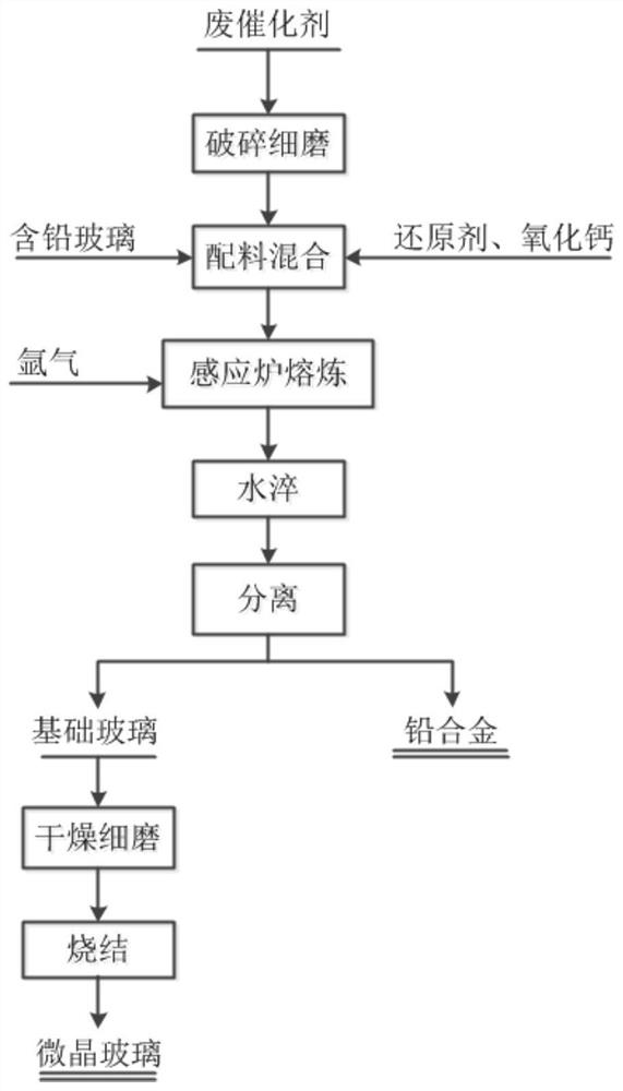 A method for co-processing lead glass and waste catalyst