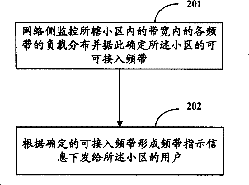 Method for allocating cell frequency band and network equipment thereof