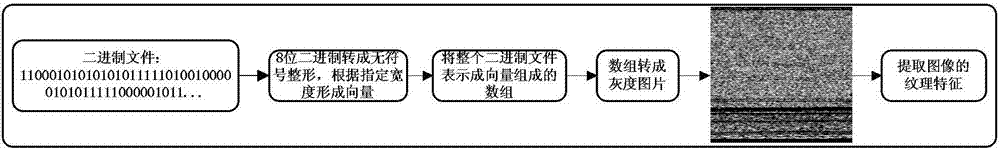 Training and detecting method and device of malicious code family