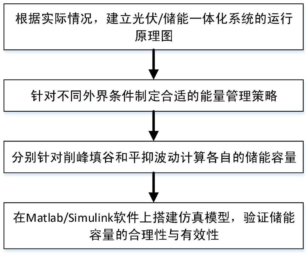 A method for configuring energy storage capacity in a photovoltaic/energy storage integrated system