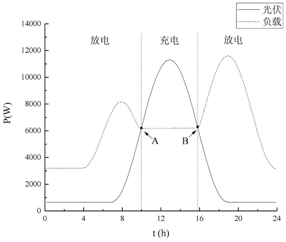 A method for configuring energy storage capacity in a photovoltaic/energy storage integrated system