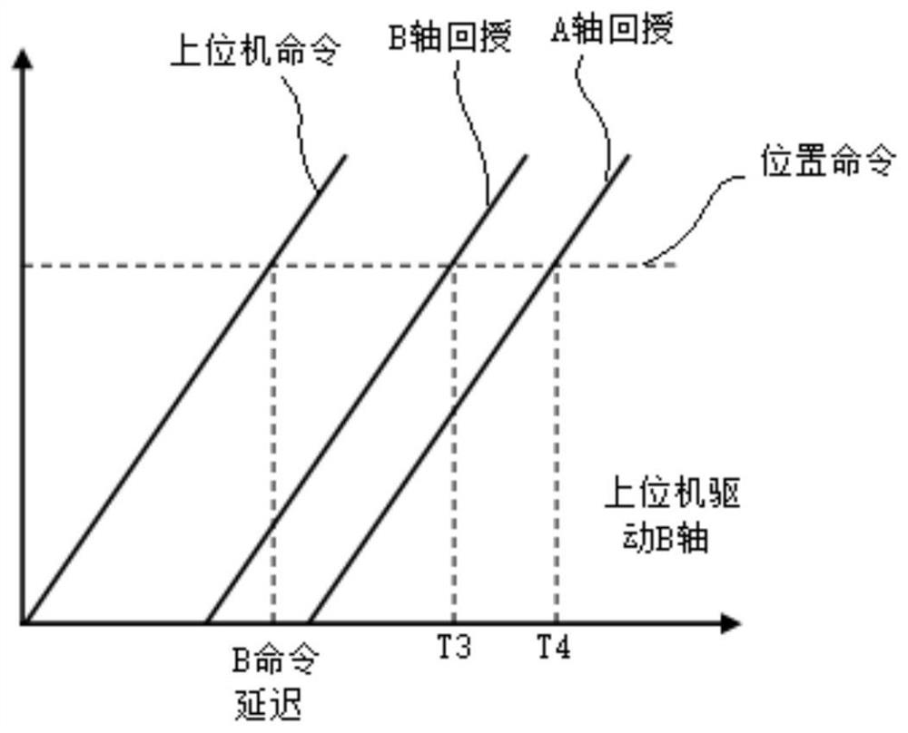 A controller communication delay compensation method