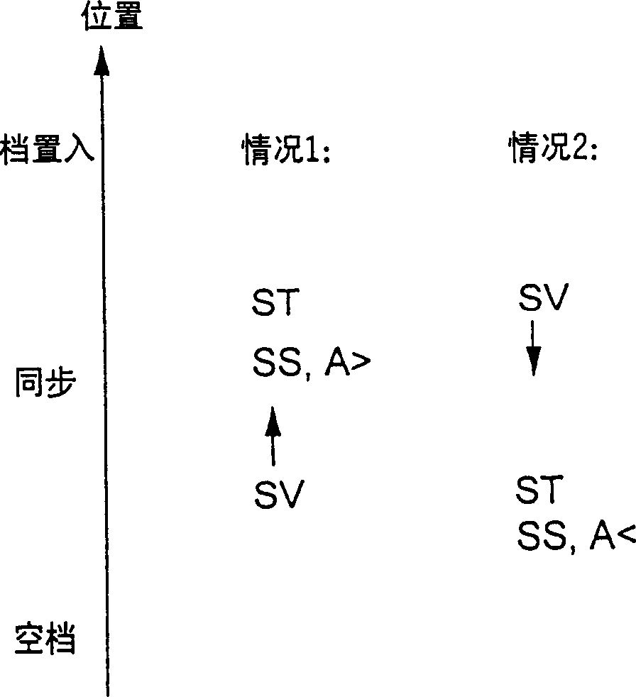 Method for recognition of the synchronism position and the end of the synchronism process in an automatic gearbox